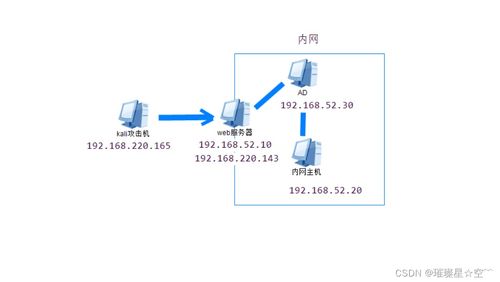 內網(wǎng)滲透之隱藏通信隧道技術 網(wǎng)絡信息技術研發(fā)及服務分析