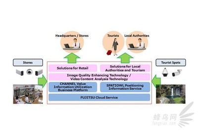 佳能與富士通攜手，共同開發未來網絡影像技術
